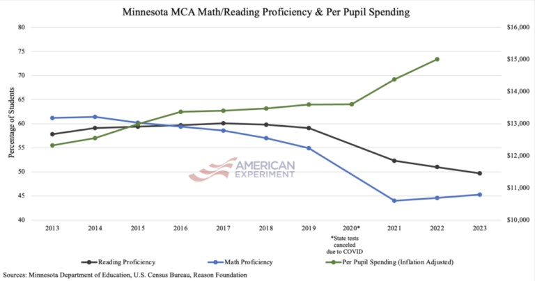 Majority of Minnesota students aren’t meeting reading and math standards